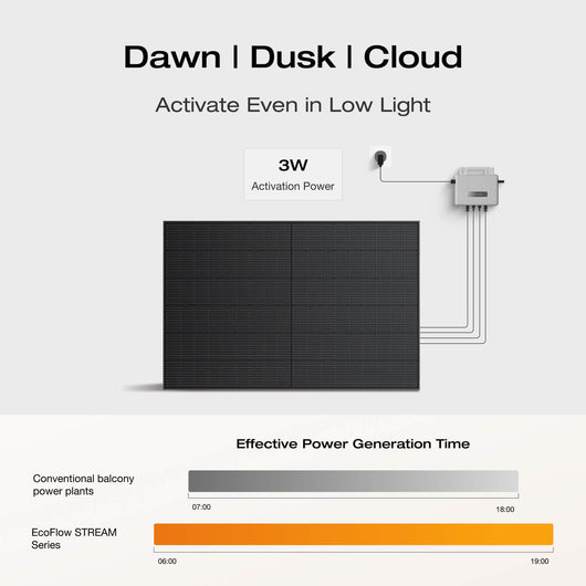 EcoFlow STREAM Series Plug & Play Solar Plant