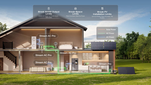 EcoFlow STREAM Series Plug & Play Solar Plant