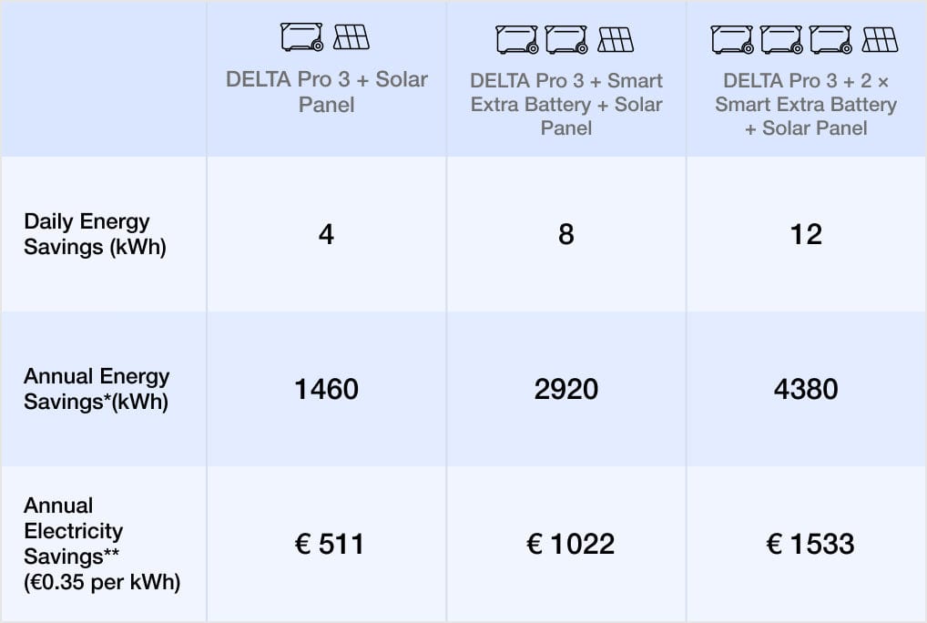 Розширення ємності EcoFlow DELTA Pro 3 до 12kWh