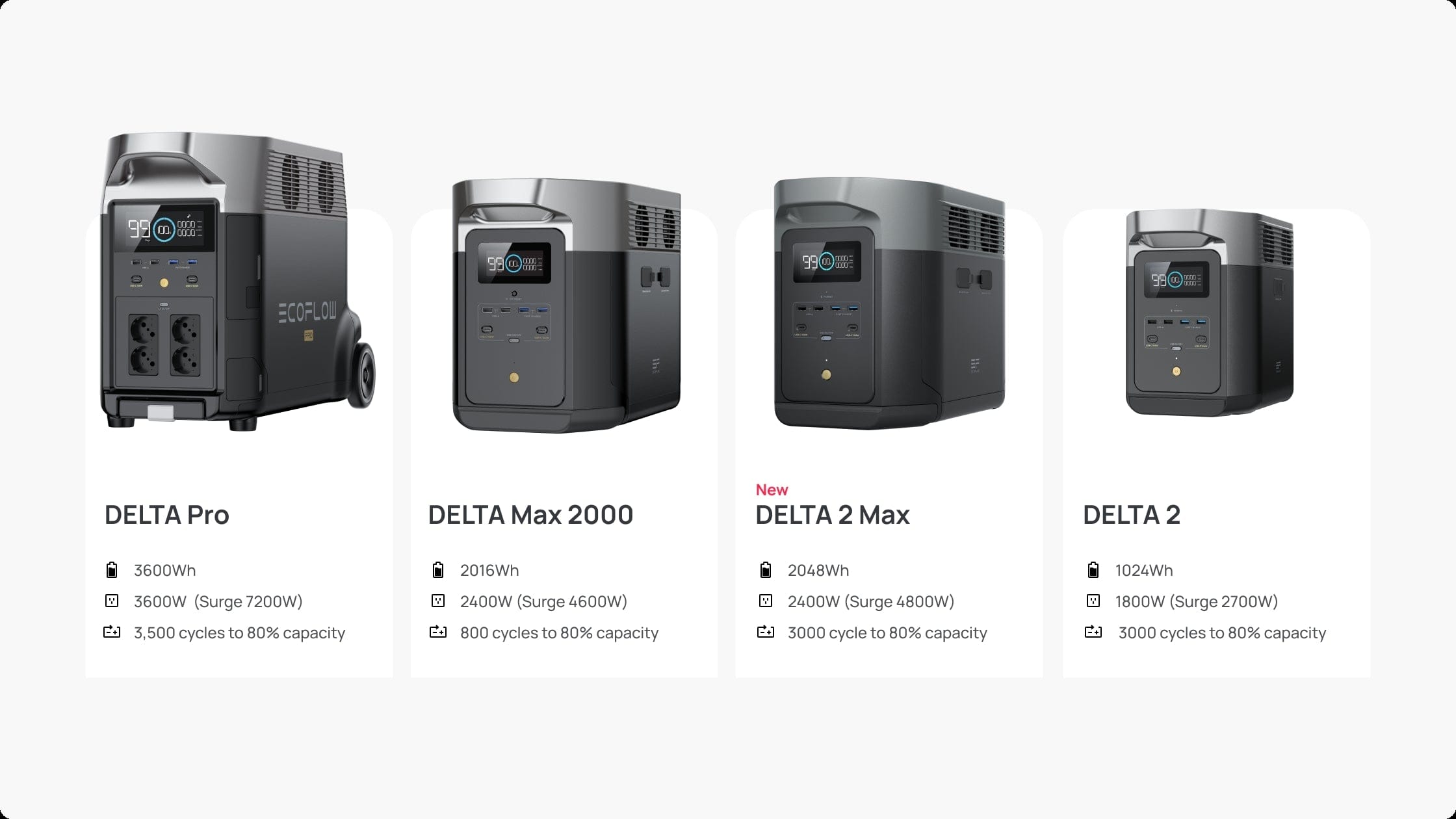 Works with all EcoFlow Portable Power Stations