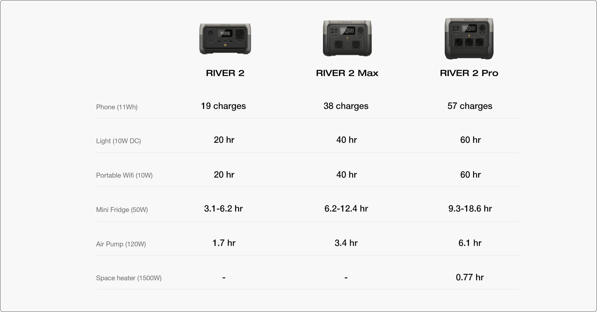 Ecoflow River 2 Max Portable Power Station | 512Wh 500W 10 Runtime ecoflow kenya official online store 512wh capacity and 500w output fastest recharge 0-100% in only 60 min safest lfp battery provides 10 years of use x-boost output to 1000w and run 80% of essential appliances lightweight at only 6. 1kg smart app control with wi-fi